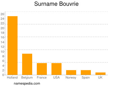 Familiennamen Bouvrie