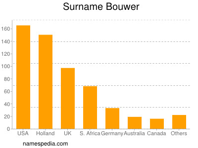 Surname Bouwer
