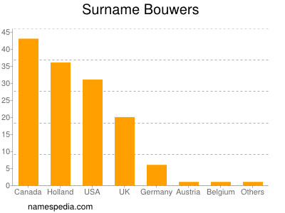 Familiennamen Bouwers