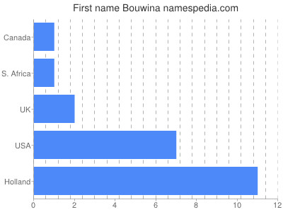Vornamen Bouwina