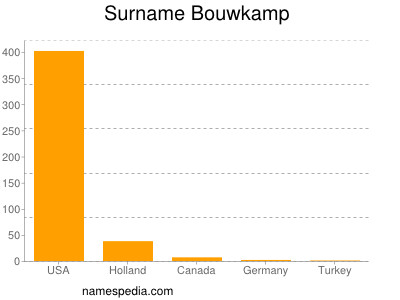Surname Bouwkamp