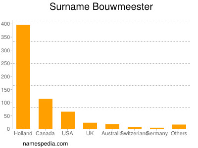 Familiennamen Bouwmeester