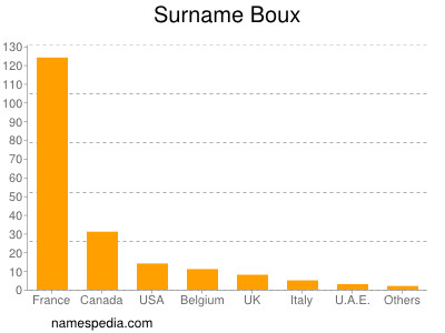 Surname Boux