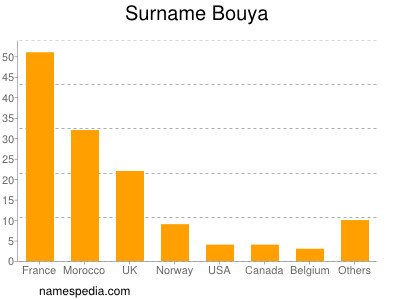 Surname Bouya