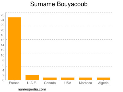 Surname Bouyacoub