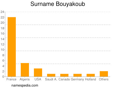 Familiennamen Bouyakoub