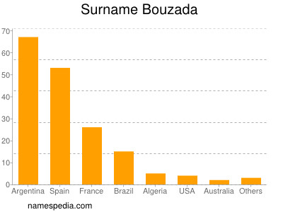 Familiennamen Bouzada