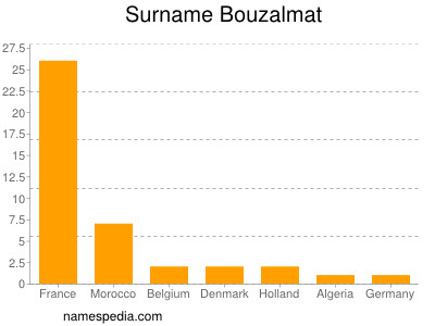 Familiennamen Bouzalmat