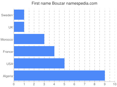 prenom Bouzar