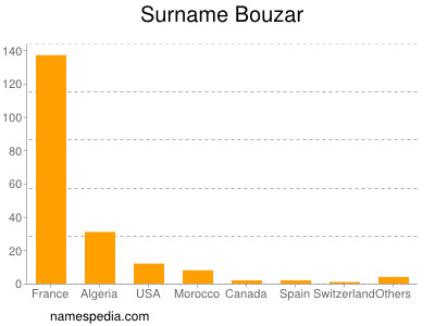 Familiennamen Bouzar