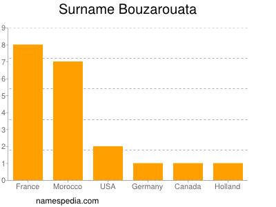 Familiennamen Bouzarouata