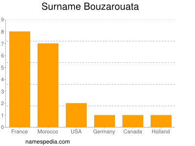 nom Bouzarouata