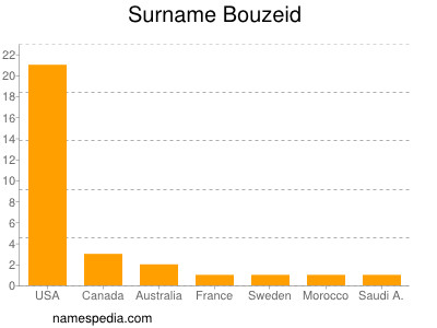 Familiennamen Bouzeid