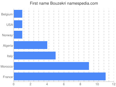 prenom Bouzekri