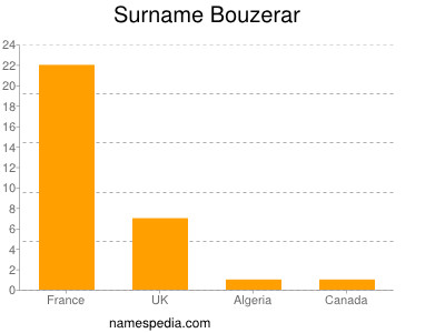 Familiennamen Bouzerar