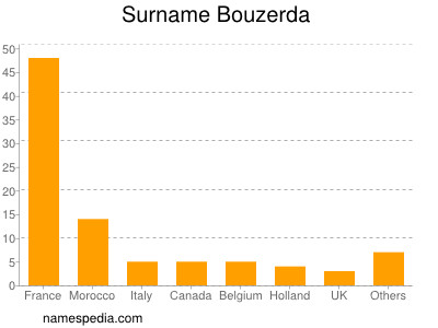 Familiennamen Bouzerda