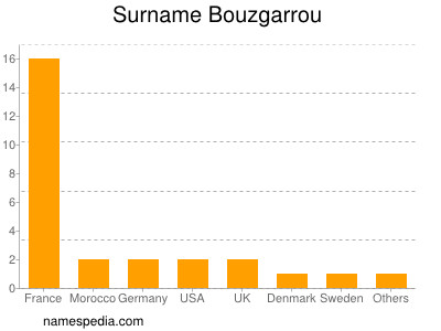 Surname Bouzgarrou