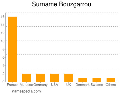 Familiennamen Bouzgarrou