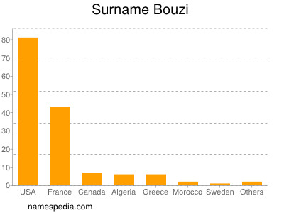 Familiennamen Bouzi