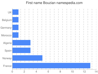 Vornamen Bouzian