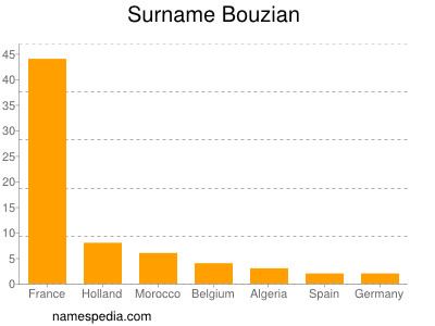 Familiennamen Bouzian