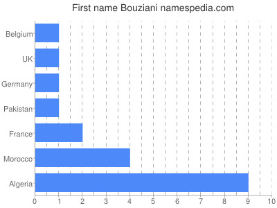 Vornamen Bouziani