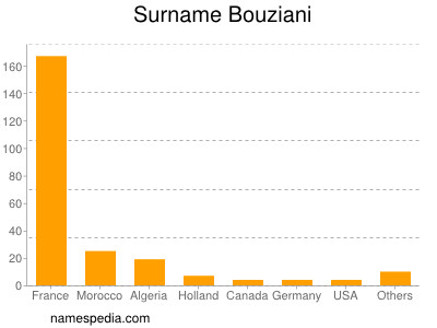 Familiennamen Bouziani