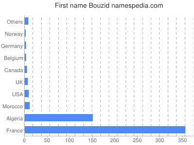 Vornamen Bouzid