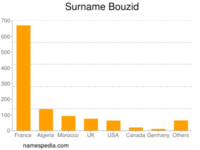 Surname Bouzid