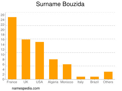 Familiennamen Bouzida