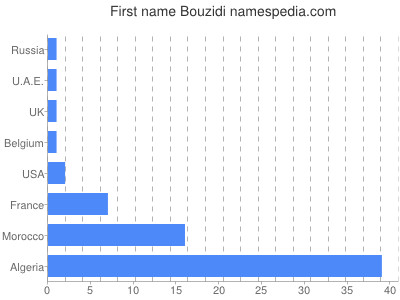 Vornamen Bouzidi