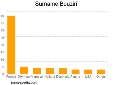 Surname Bouziri