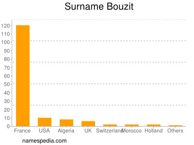 Familiennamen Bouzit