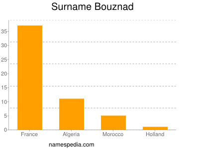 Familiennamen Bouznad