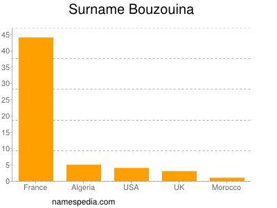 Familiennamen Bouzouina