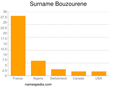 Familiennamen Bouzourene