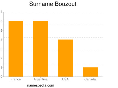 Familiennamen Bouzout