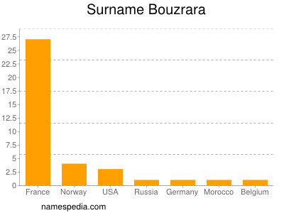 Familiennamen Bouzrara