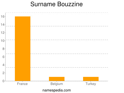 Familiennamen Bouzzine