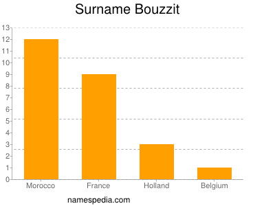 Familiennamen Bouzzit