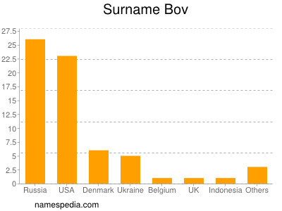 Surname Bov