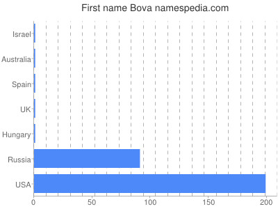 Vornamen Bova