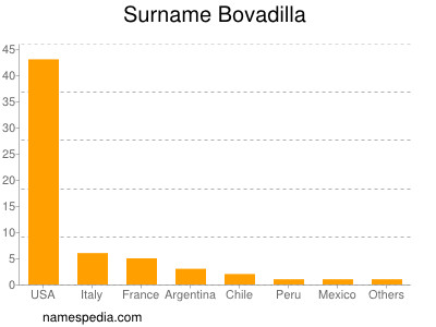 Familiennamen Bovadilla