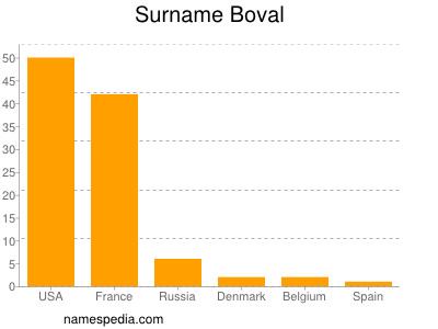 Familiennamen Boval