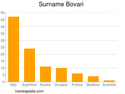 Familiennamen Bovari