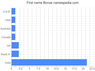 Vornamen Bovas