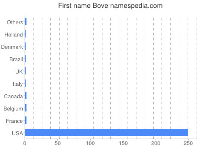 prenom Bove