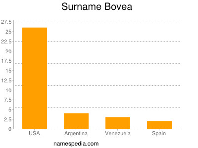 Familiennamen Bovea