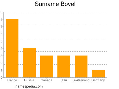 Familiennamen Bovel