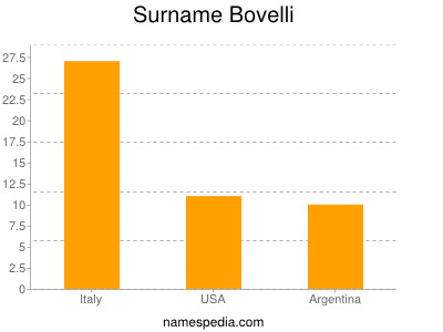 Familiennamen Bovelli